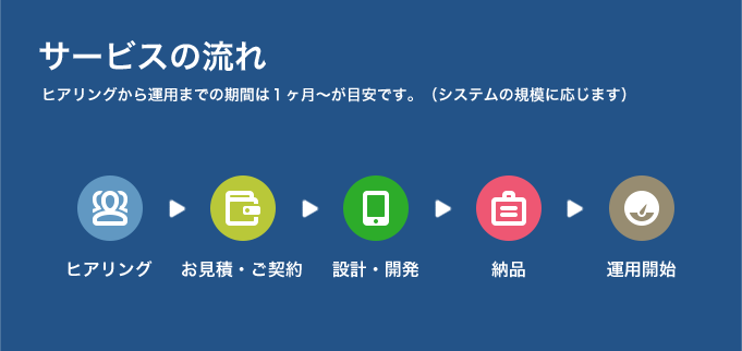 サービスの流れ