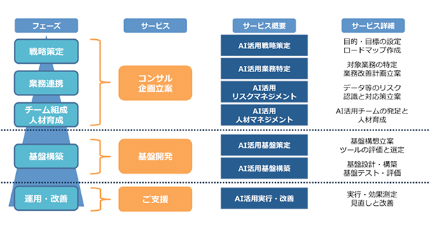 オブジェクト指向技術